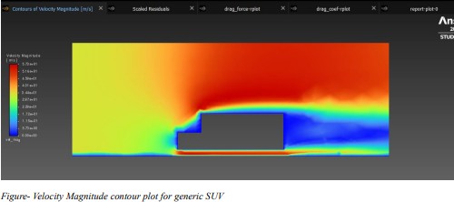 Velocity magnitude for generic SUV